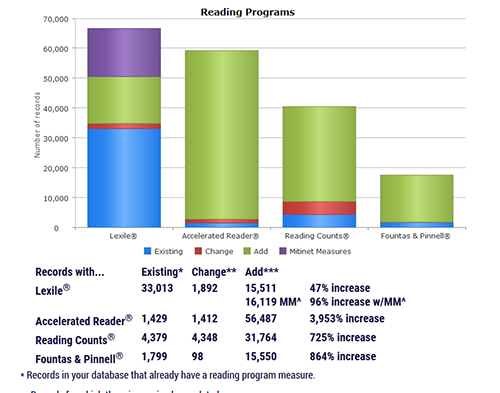 Chart Indicating Possible Reading Program Enhancements in a Database Diagnostic